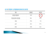 한국경제의 체제와 당면한 과제-18