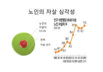노인의 사회적 고립의 현실과 원인, 해결방안-17