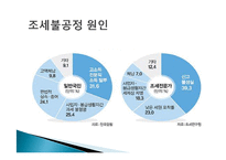 근로소득자와 자영업자의 조세불공정-4