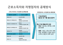 근로소득자와 자영업자의 조세불공정-16