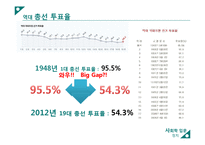 [사회학] 대한민국 투표 저조현상-3