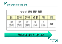 [사회학] 대한민국 투표 저조현상-16