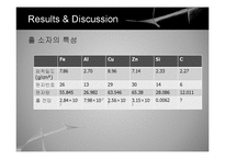 [핵공학] Hall effect를 이용한 자기장 측정 실험-15