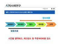 [글로벌비즈니스정보시스템] Chapter 2 전략적 의사결정 -의사결정을 위한 시스템 & 기업용 시스템-12