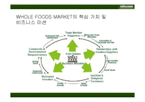 [인적자원관리] WHOLE FOODS MARKET 홀푸드마켓 인적자원관리 제도와 환대산업으로의 적용-10