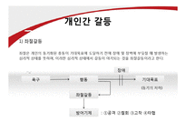 개인과 조직의 갈등요인 및 해소방안-5