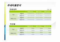 [재무회계] 넥슨(NEXON) 과 엔씨소프트(NC soft) 재무비교분석-8