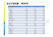 [재무회계] 넥슨(NEXON) 과 엔씨소프트(NC soft) 재무비교분석-9