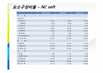 [재무회계] 넥슨(NEXON) 과 엔씨소프트(NC soft) 재무비교분석-11