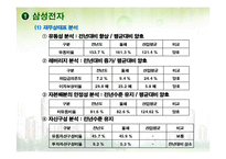 [재무분석] 삼성전자 대한항공 메가스터디 3s 기업분석-3