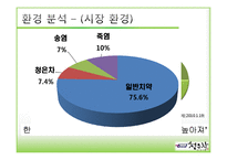 [소비자행동론] 애경 2080 청은차 치약 마케팅분석 및 전략-13
