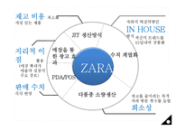 [경영정보학] ZARA 자라의 scm, crm 사례분석 전략-13