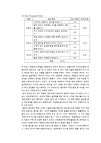 [호텔예약실무론] 호텔 예약 방법 별 평가-10