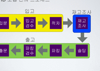 SCM 적용과 성공사례-18