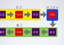 SCM 적용과 성공사례-19