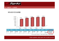 [마케팅] 피자헛 IMC 전략-4