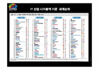 [국제경영] Wipro 해외진출전략-5