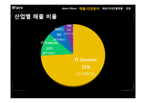 [국제경영] Wipro 해외진출전략-18