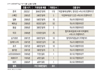 [외식산업] 외식업계의 주목 받는 프랜차이즈 기업-10