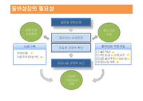 현대자동차 상생협력 및 동반성장 강화방안-5