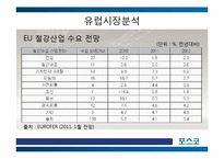 [국제경영] 포스코의 글로벌 경영 -유럽시장 진출전략-16