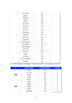 사업계획서- 도시락전문점 창업-12