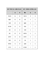 [외식산업론] 대구의 10미 홍보현황과 개선방안-15