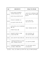 [조직론] 공기업 민영화 사례 연구-KT사례-6