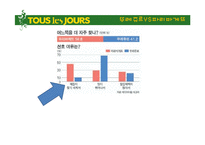 [마케팅] 뚜레쥬르 브랜드 이미지 개선방안-파리바게트와의 비교 분석 중심으로-6