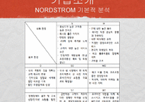 [인적자원관리] 노드스트롬의 HR-7