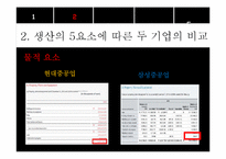 [경영학] 현대중공업과 삼성중공업 비교분석-6
