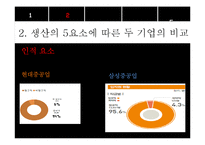 [경영학] 현대중공업과 삼성중공업 비교분석-7