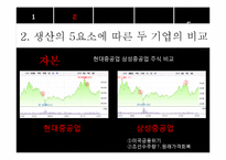 [경영학] 현대중공업과 삼성중공업 비교분석-12