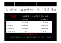 [경영학] 현대중공업과 삼성중공업 비교분석-13