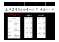 [경영학] 현대중공업과 삼성중공업 비교분석-14