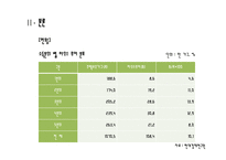 [한국경제론] 현대사회의 신 빈곤층 분석-13