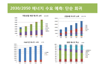 [경제학] 에너지 수요 예측 및 미래 에너지 공급 정책 연구-16