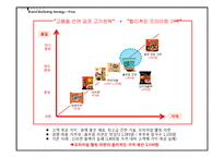 [마케팅] `농심` 웰빙 컨셉의 신제품 라면 개발 및 마케팅 제안서-19