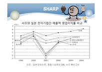 [경영학] SHARP의 기술사업화 성공사례 분석-11