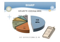 [경영학] SHARP의 기술사업화 성공사례 분석-19