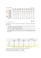 [행정론] 서울시 지하철의 적자 원인과 대책-12