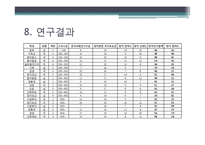 [연구방법론] 대학생들의 정치의식과 정치참여도의 상관관계 연구-15
