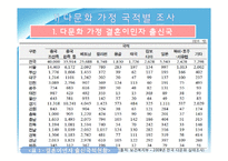 다문화 가정의 가계경제 실태 분석-4