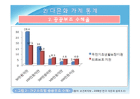 다문화 가정의 가계경제 실태 분석-14