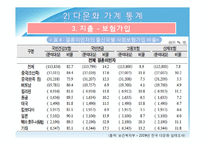 다문화 가정의 가계경제 실태 분석-15