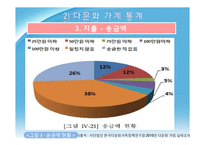 다문화 가정의 가계경제 실태 분석-16