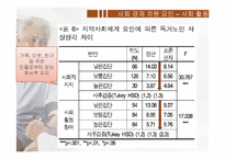 [노인복지] 노인 고립과 노인 자살 문제 연구-20