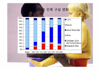 [사회학] 미국, 캐나다의 다문화주의와 다문화정책 연구-5