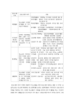 [청소년지도] 청소년 수련관 기관조사 보고서-6