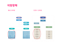 [교육학] 장학행정-13
